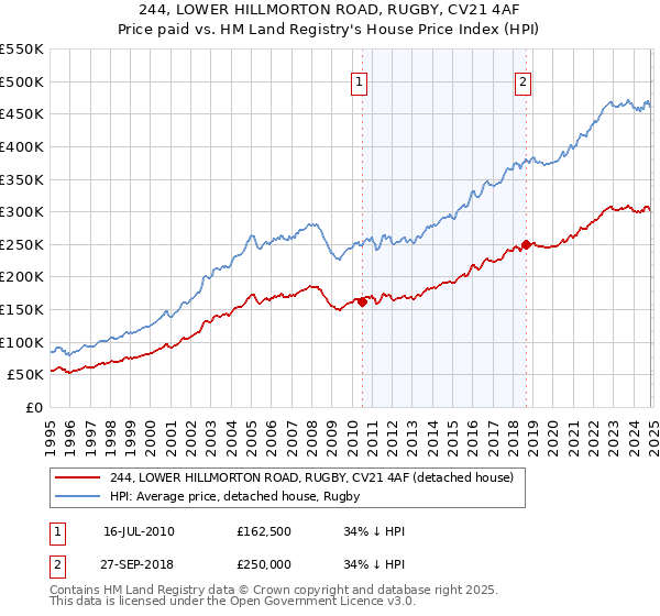 244, LOWER HILLMORTON ROAD, RUGBY, CV21 4AF: Price paid vs HM Land Registry's House Price Index