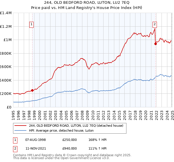 244, OLD BEDFORD ROAD, LUTON, LU2 7EQ: Price paid vs HM Land Registry's House Price Index