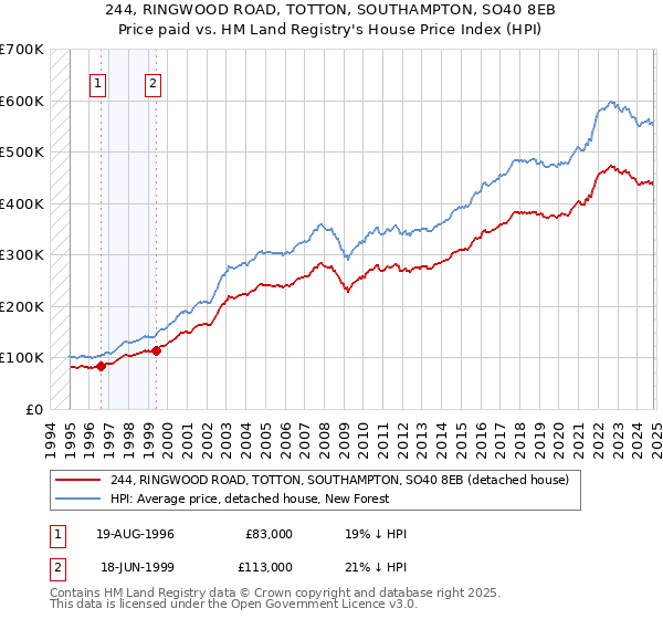 244, RINGWOOD ROAD, TOTTON, SOUTHAMPTON, SO40 8EB: Price paid vs HM Land Registry's House Price Index