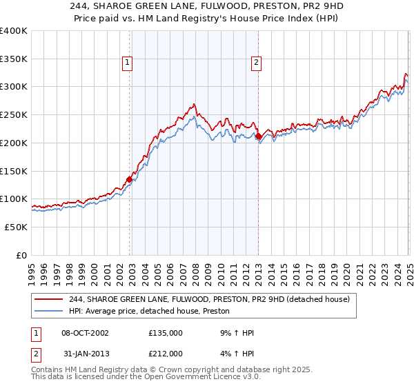 244, SHAROE GREEN LANE, FULWOOD, PRESTON, PR2 9HD: Price paid vs HM Land Registry's House Price Index