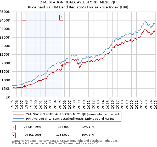 244, STATION ROAD, AYLESFORD, ME20 7JH: Price paid vs HM Land Registry's House Price Index