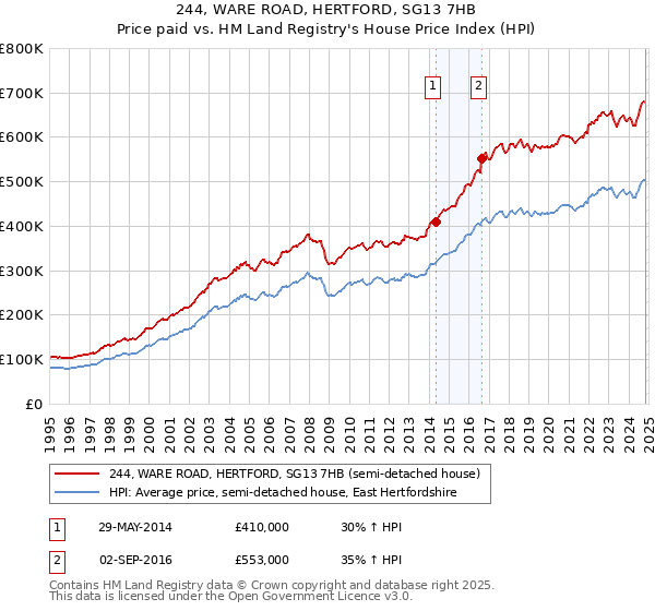 244, WARE ROAD, HERTFORD, SG13 7HB: Price paid vs HM Land Registry's House Price Index