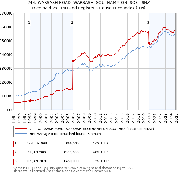 244, WARSASH ROAD, WARSASH, SOUTHAMPTON, SO31 9NZ: Price paid vs HM Land Registry's House Price Index