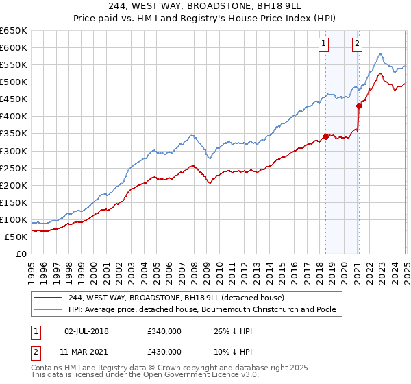 244, WEST WAY, BROADSTONE, BH18 9LL: Price paid vs HM Land Registry's House Price Index