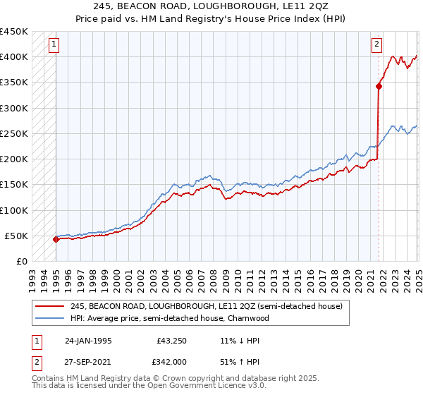 245, BEACON ROAD, LOUGHBOROUGH, LE11 2QZ: Price paid vs HM Land Registry's House Price Index