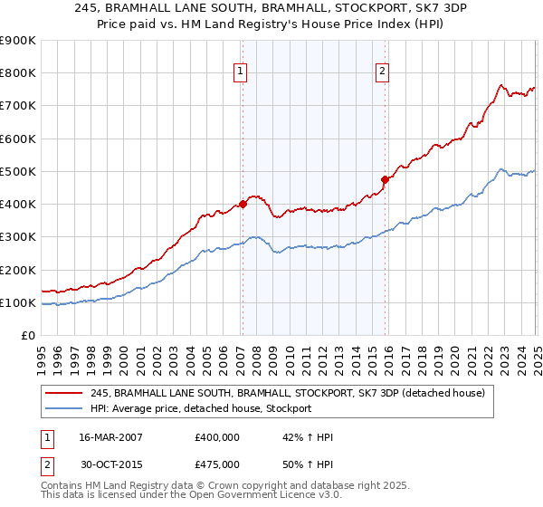 245, BRAMHALL LANE SOUTH, BRAMHALL, STOCKPORT, SK7 3DP: Price paid vs HM Land Registry's House Price Index