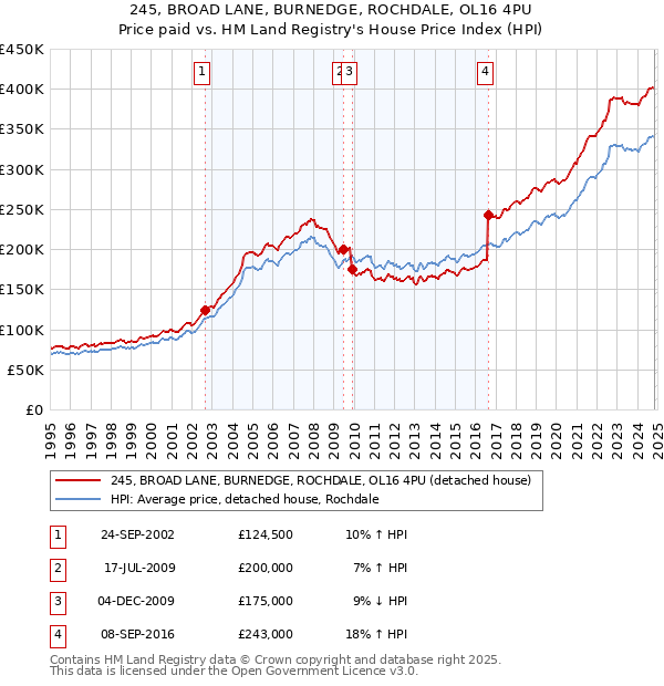 245, BROAD LANE, BURNEDGE, ROCHDALE, OL16 4PU: Price paid vs HM Land Registry's House Price Index