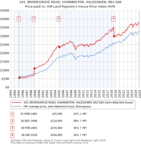 245, BROMSGROVE ROAD, HUNNINGTON, HALESOWEN, B62 0JW: Price paid vs HM Land Registry's House Price Index