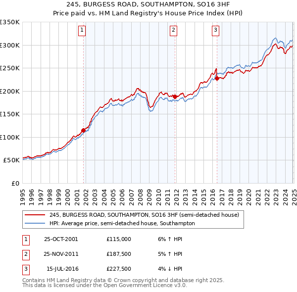 245, BURGESS ROAD, SOUTHAMPTON, SO16 3HF: Price paid vs HM Land Registry's House Price Index