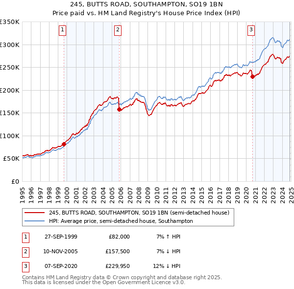 245, BUTTS ROAD, SOUTHAMPTON, SO19 1BN: Price paid vs HM Land Registry's House Price Index