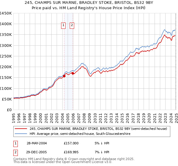 245, CHAMPS SUR MARNE, BRADLEY STOKE, BRISTOL, BS32 9BY: Price paid vs HM Land Registry's House Price Index