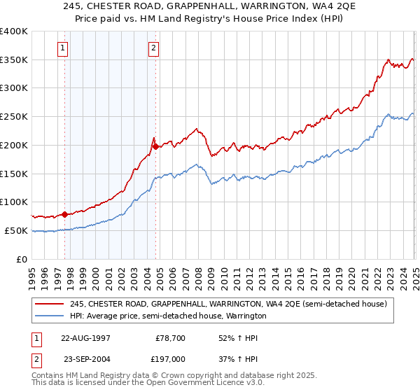 245, CHESTER ROAD, GRAPPENHALL, WARRINGTON, WA4 2QE: Price paid vs HM Land Registry's House Price Index