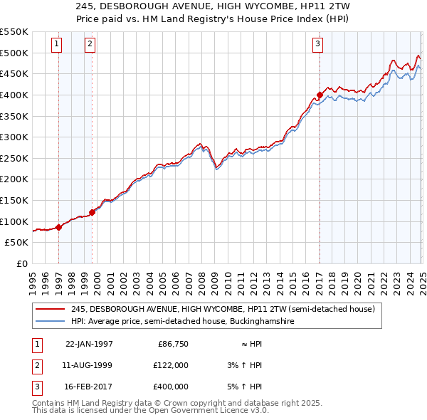 245, DESBOROUGH AVENUE, HIGH WYCOMBE, HP11 2TW: Price paid vs HM Land Registry's House Price Index