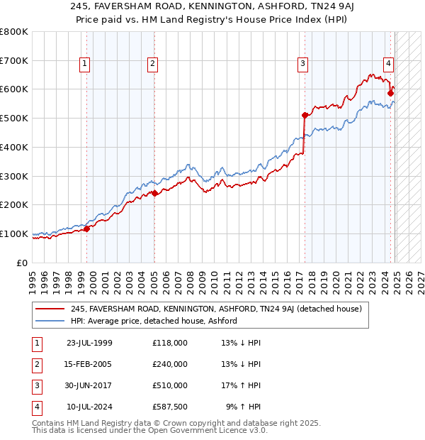 245, FAVERSHAM ROAD, KENNINGTON, ASHFORD, TN24 9AJ: Price paid vs HM Land Registry's House Price Index