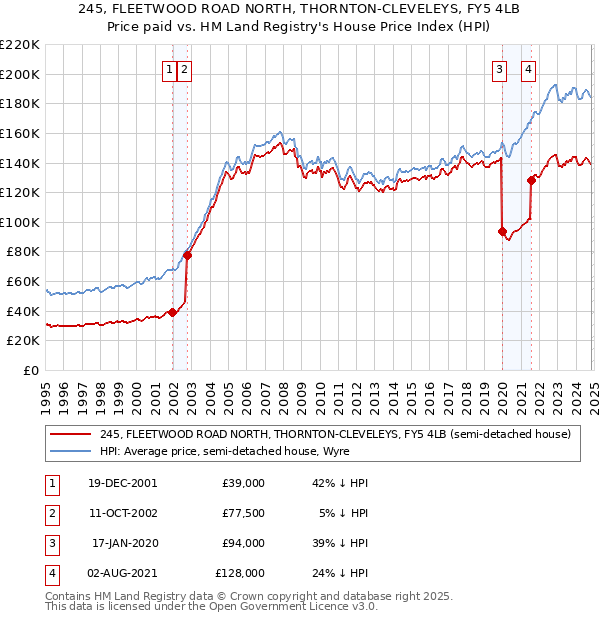 245, FLEETWOOD ROAD NORTH, THORNTON-CLEVELEYS, FY5 4LB: Price paid vs HM Land Registry's House Price Index