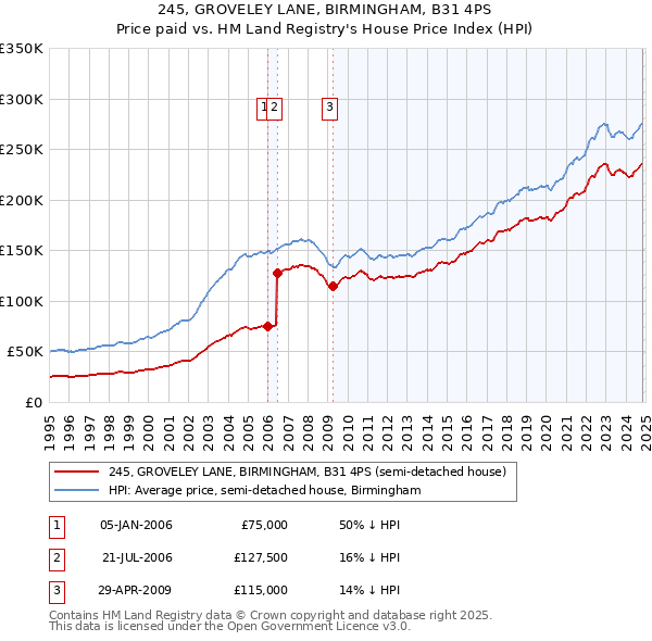 245, GROVELEY LANE, BIRMINGHAM, B31 4PS: Price paid vs HM Land Registry's House Price Index