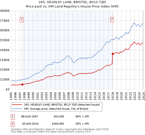 245, HEADLEY LANE, BRISTOL, BS13 7QD: Price paid vs HM Land Registry's House Price Index