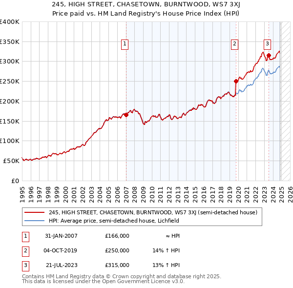 245, HIGH STREET, CHASETOWN, BURNTWOOD, WS7 3XJ: Price paid vs HM Land Registry's House Price Index