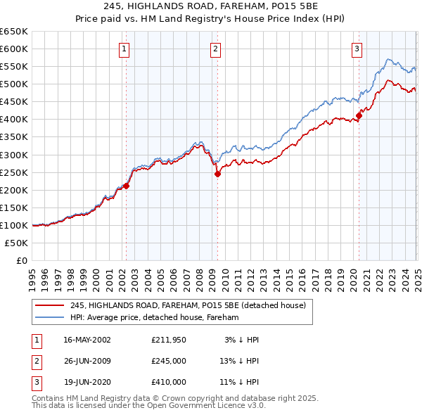 245, HIGHLANDS ROAD, FAREHAM, PO15 5BE: Price paid vs HM Land Registry's House Price Index