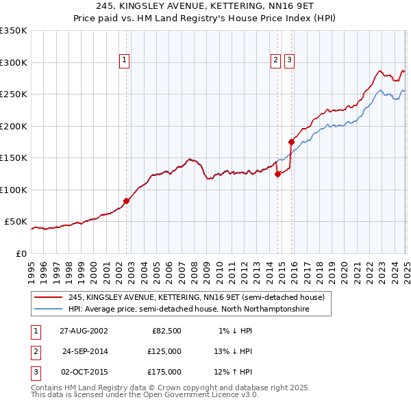 245, KINGSLEY AVENUE, KETTERING, NN16 9ET: Price paid vs HM Land Registry's House Price Index