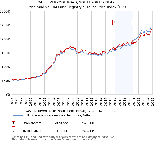 245, LIVERPOOL ROAD, SOUTHPORT, PR8 4PJ: Price paid vs HM Land Registry's House Price Index