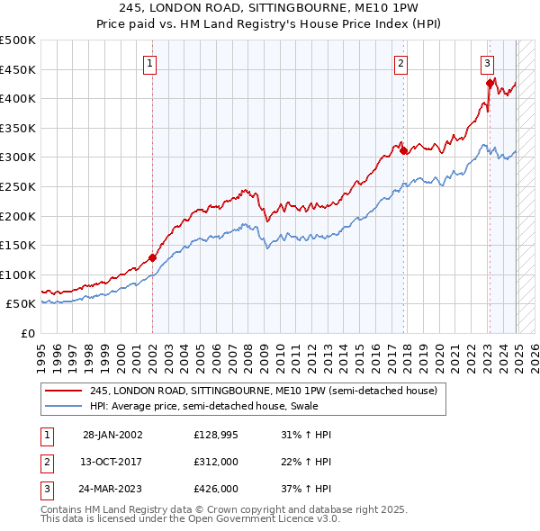 245, LONDON ROAD, SITTINGBOURNE, ME10 1PW: Price paid vs HM Land Registry's House Price Index