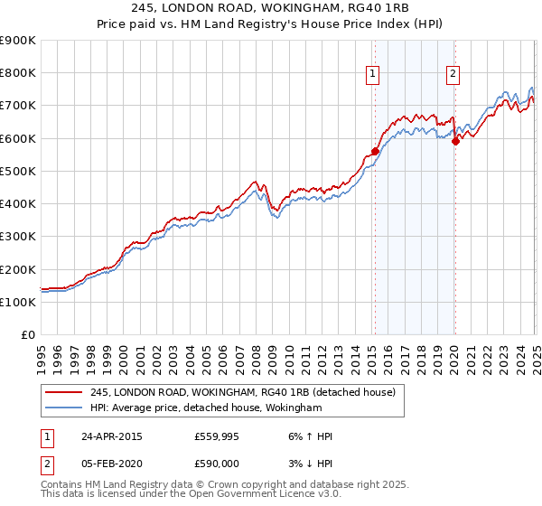 245, LONDON ROAD, WOKINGHAM, RG40 1RB: Price paid vs HM Land Registry's House Price Index