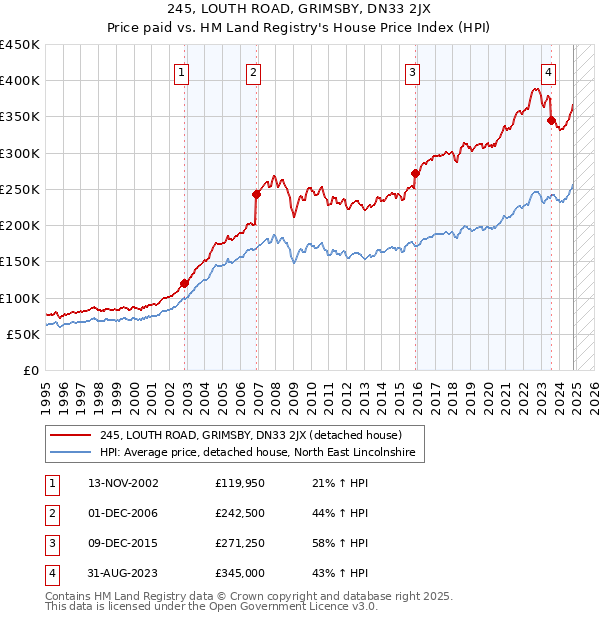 245, LOUTH ROAD, GRIMSBY, DN33 2JX: Price paid vs HM Land Registry's House Price Index