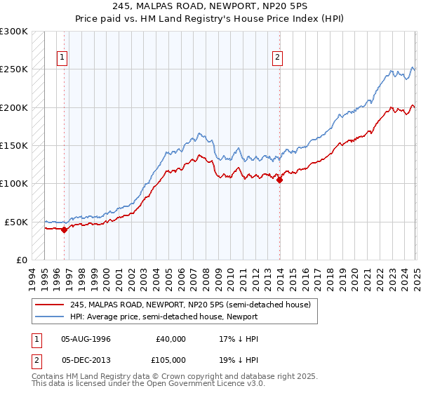 245, MALPAS ROAD, NEWPORT, NP20 5PS: Price paid vs HM Land Registry's House Price Index