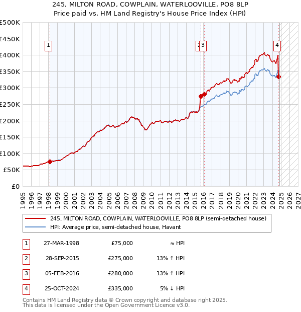 245, MILTON ROAD, COWPLAIN, WATERLOOVILLE, PO8 8LP: Price paid vs HM Land Registry's House Price Index