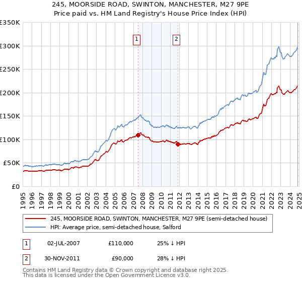 245, MOORSIDE ROAD, SWINTON, MANCHESTER, M27 9PE: Price paid vs HM Land Registry's House Price Index