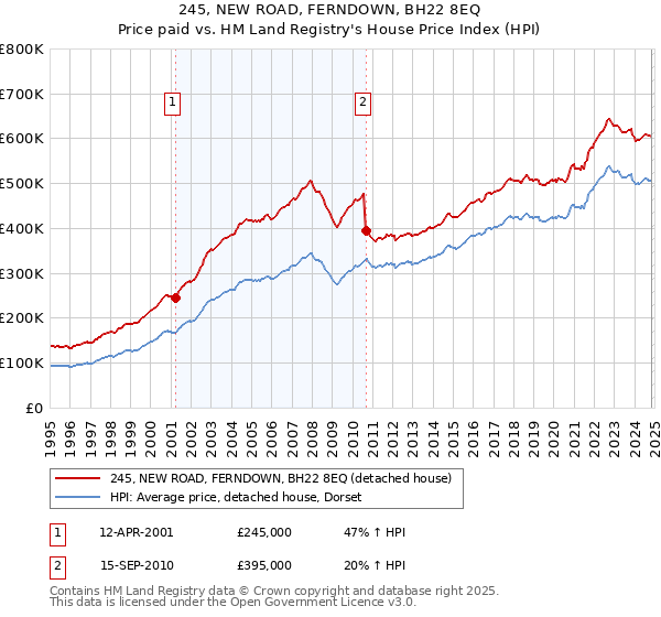 245, NEW ROAD, FERNDOWN, BH22 8EQ: Price paid vs HM Land Registry's House Price Index