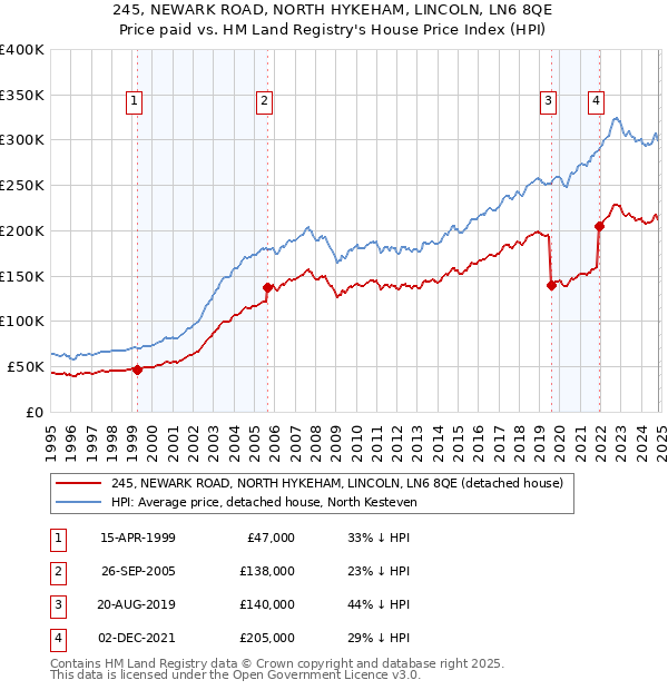 245, NEWARK ROAD, NORTH HYKEHAM, LINCOLN, LN6 8QE: Price paid vs HM Land Registry's House Price Index