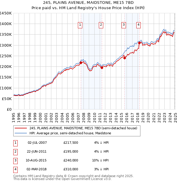 245, PLAINS AVENUE, MAIDSTONE, ME15 7BD: Price paid vs HM Land Registry's House Price Index