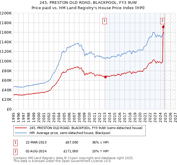 245, PRESTON OLD ROAD, BLACKPOOL, FY3 9UW: Price paid vs HM Land Registry's House Price Index