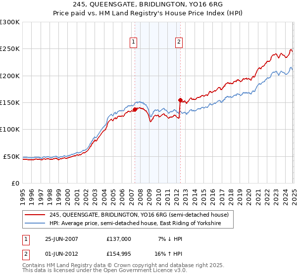 245, QUEENSGATE, BRIDLINGTON, YO16 6RG: Price paid vs HM Land Registry's House Price Index