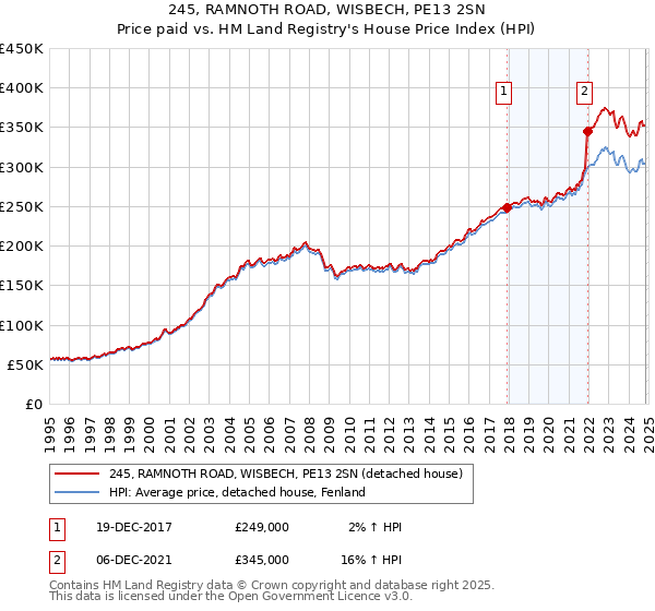 245, RAMNOTH ROAD, WISBECH, PE13 2SN: Price paid vs HM Land Registry's House Price Index