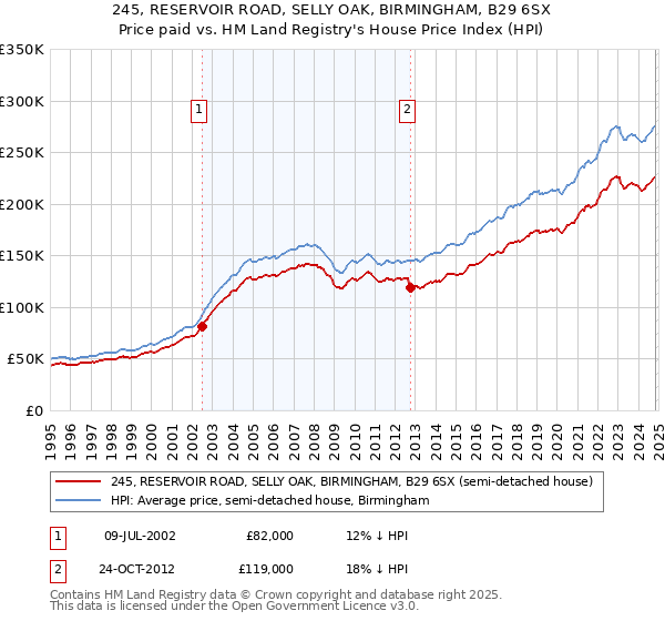 245, RESERVOIR ROAD, SELLY OAK, BIRMINGHAM, B29 6SX: Price paid vs HM Land Registry's House Price Index