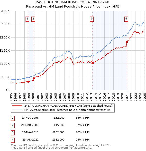 245, ROCKINGHAM ROAD, CORBY, NN17 2AB: Price paid vs HM Land Registry's House Price Index