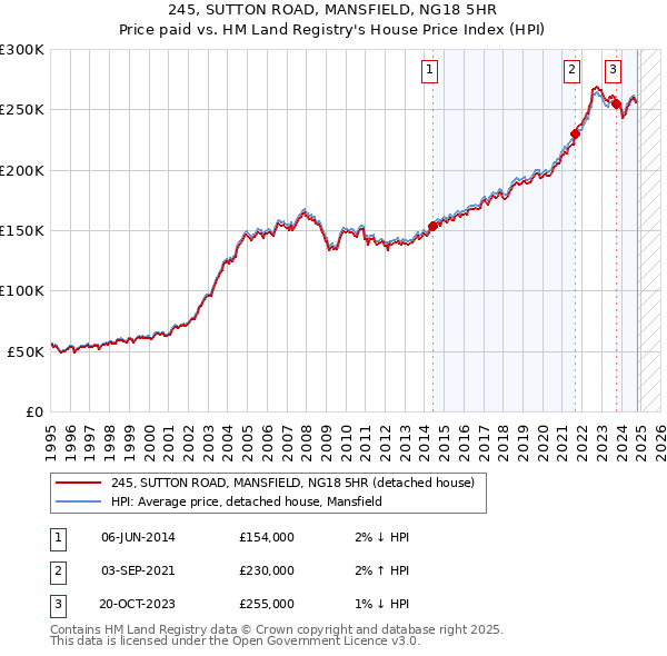 245, SUTTON ROAD, MANSFIELD, NG18 5HR: Price paid vs HM Land Registry's House Price Index