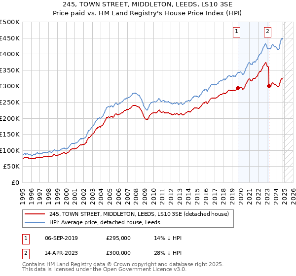 245, TOWN STREET, MIDDLETON, LEEDS, LS10 3SE: Price paid vs HM Land Registry's House Price Index