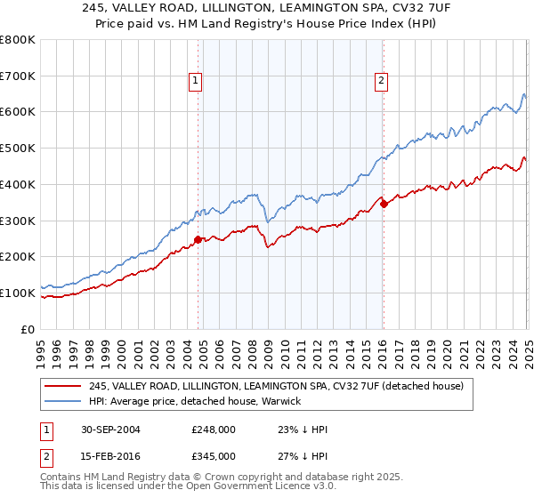 245, VALLEY ROAD, LILLINGTON, LEAMINGTON SPA, CV32 7UF: Price paid vs HM Land Registry's House Price Index