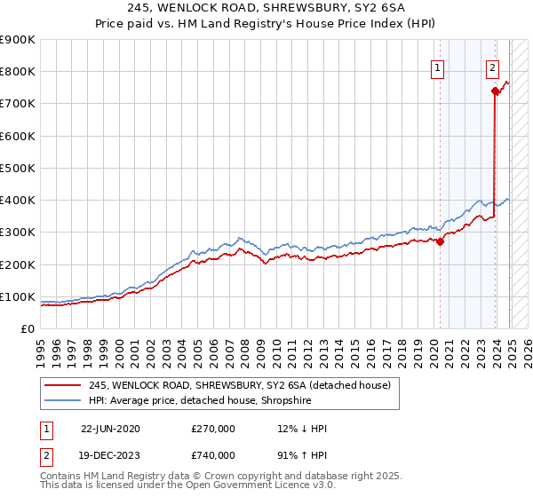 245, WENLOCK ROAD, SHREWSBURY, SY2 6SA: Price paid vs HM Land Registry's House Price Index