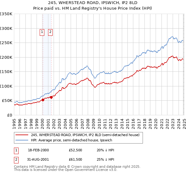 245, WHERSTEAD ROAD, IPSWICH, IP2 8LD: Price paid vs HM Land Registry's House Price Index