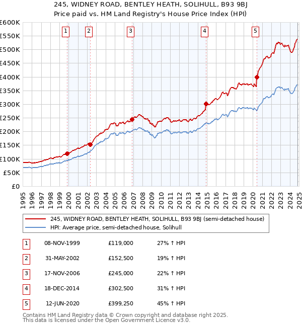 245, WIDNEY ROAD, BENTLEY HEATH, SOLIHULL, B93 9BJ: Price paid vs HM Land Registry's House Price Index