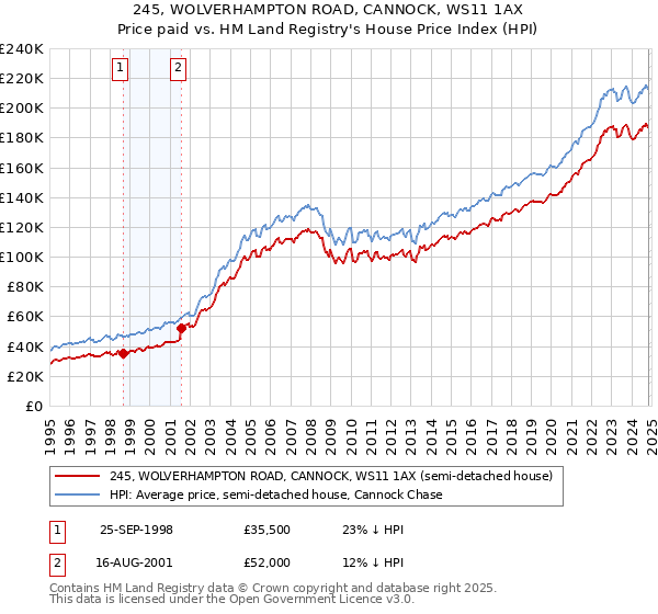 245, WOLVERHAMPTON ROAD, CANNOCK, WS11 1AX: Price paid vs HM Land Registry's House Price Index