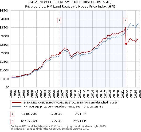 245A, NEW CHELTENHAM ROAD, BRISTOL, BS15 4RJ: Price paid vs HM Land Registry's House Price Index