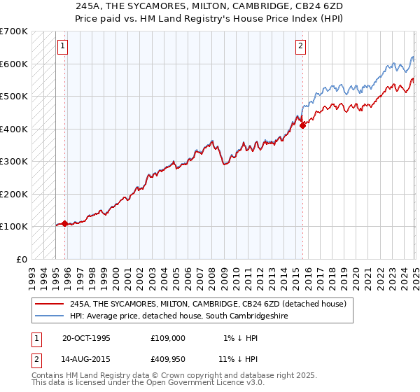 245A, THE SYCAMORES, MILTON, CAMBRIDGE, CB24 6ZD: Price paid vs HM Land Registry's House Price Index