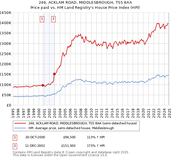 246, ACKLAM ROAD, MIDDLESBROUGH, TS5 8AA: Price paid vs HM Land Registry's House Price Index