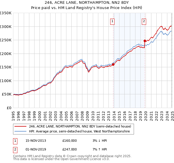 246, ACRE LANE, NORTHAMPTON, NN2 8DY: Price paid vs HM Land Registry's House Price Index